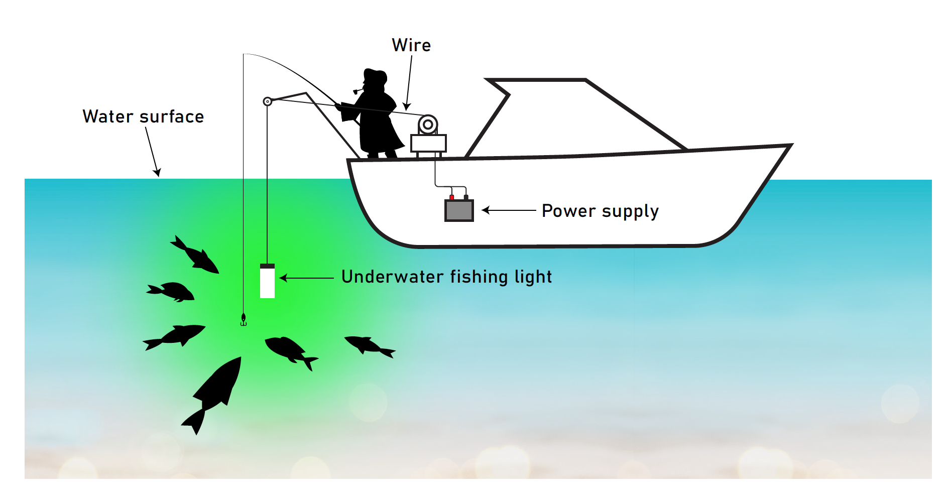 100W Underwater Fishing Light - MZFUFL-100W-GN - Mazuzee